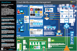 MS Cloud Identity and Access Infographic 