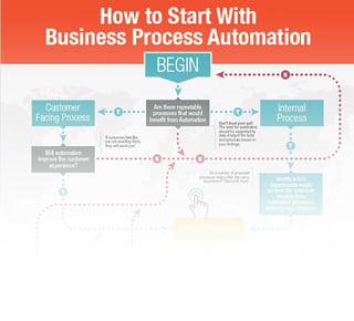 Getting Started with BPA Infographic